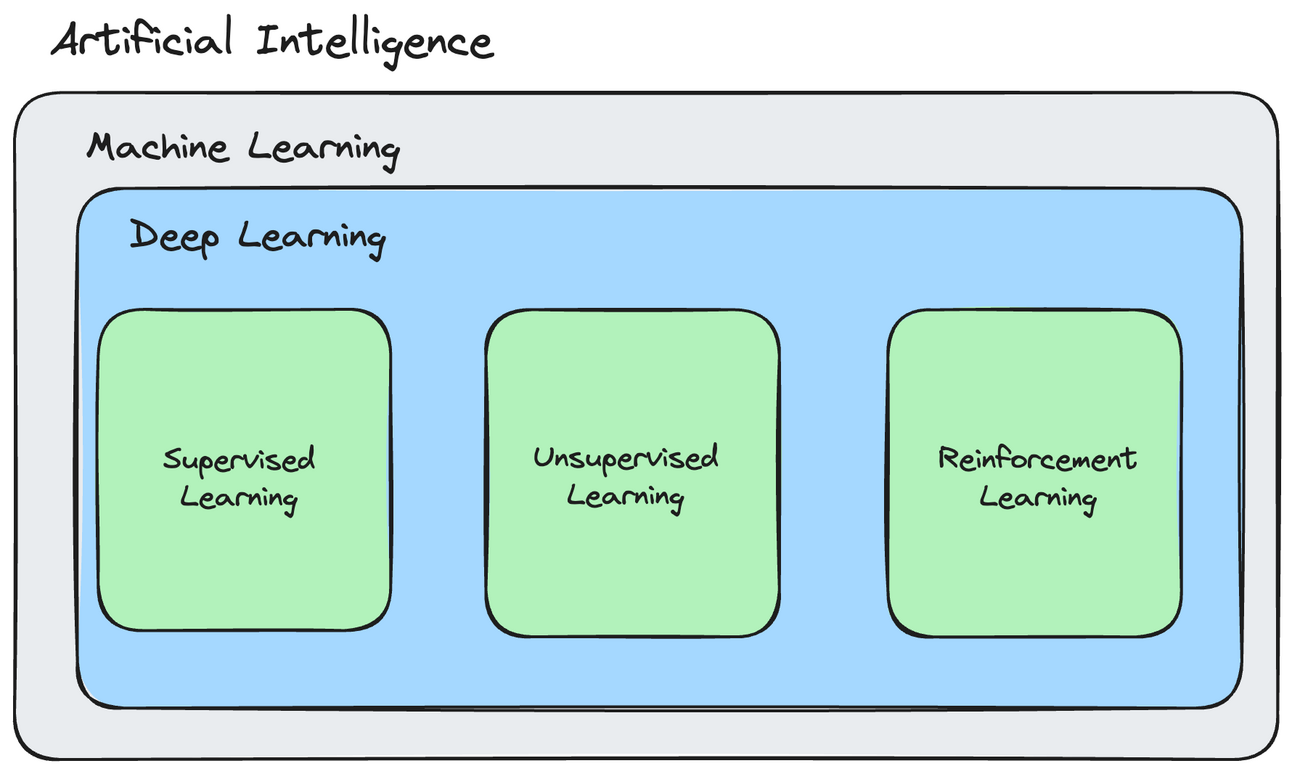 Deep learning inside machine learning, inside artificial intelligence