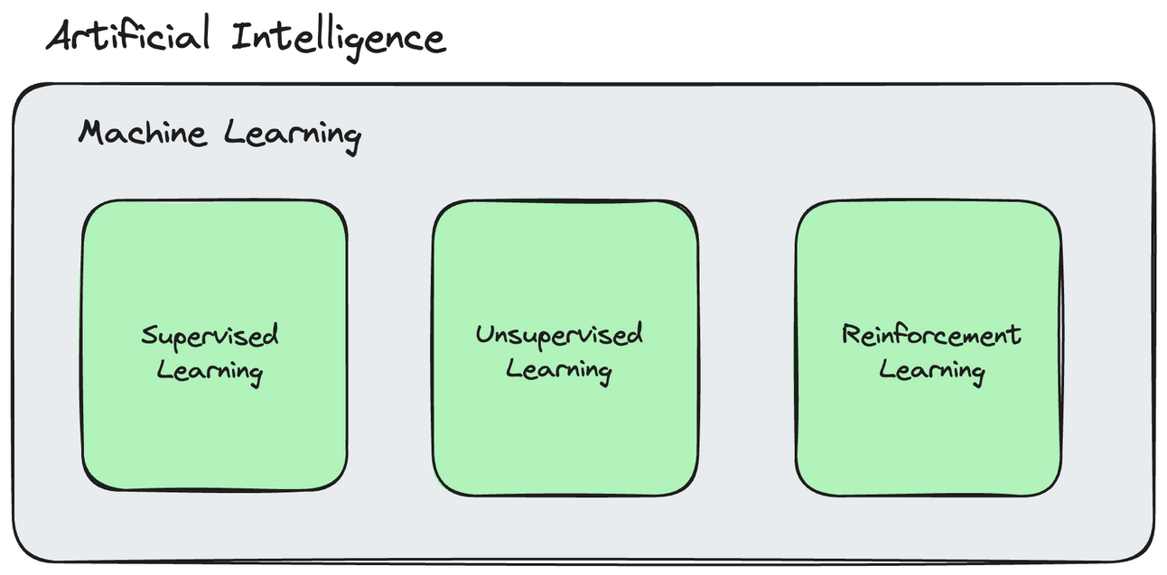 Machine learning inside artificial intelligence, with supervised, unsupervised, and reinforcement learning
