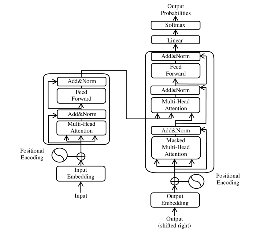 The Transformer architecture, with encoder and decoder stacks of attention and feed forward layers