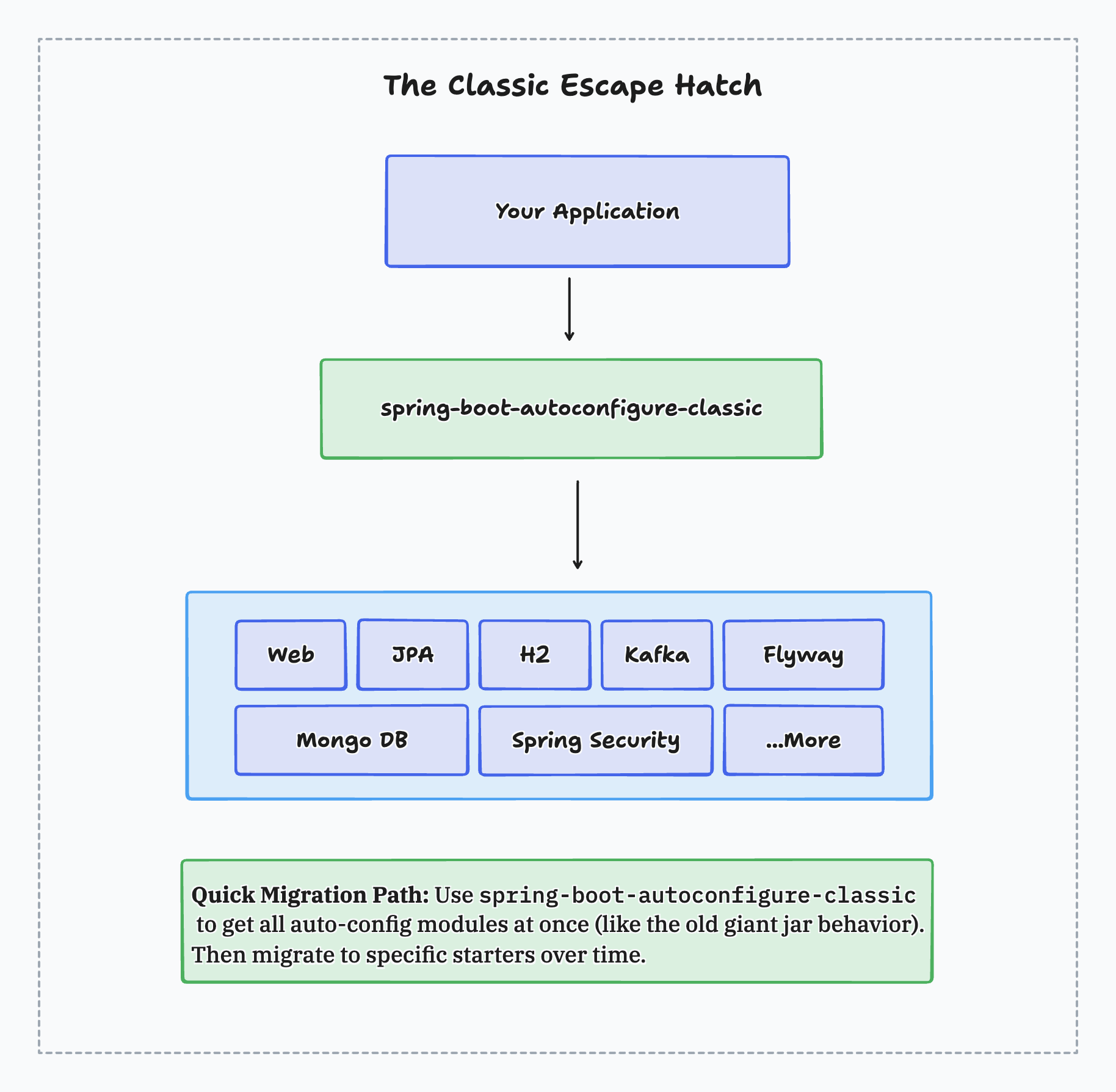 Spring Boot 4 Auto-Configuration Classic Architecture