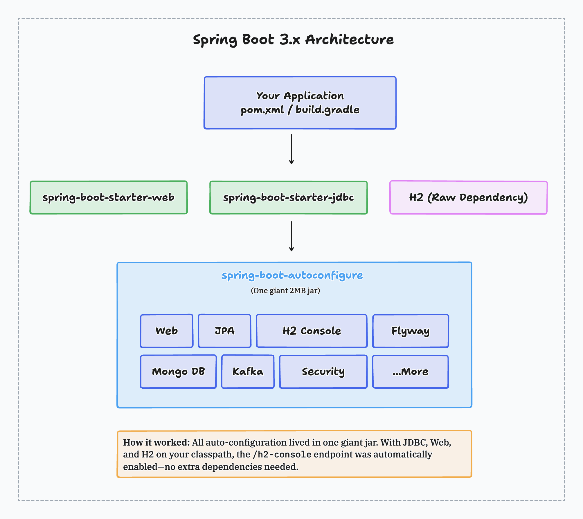 Spring Boot 3.x Auto-Configuration Architecture