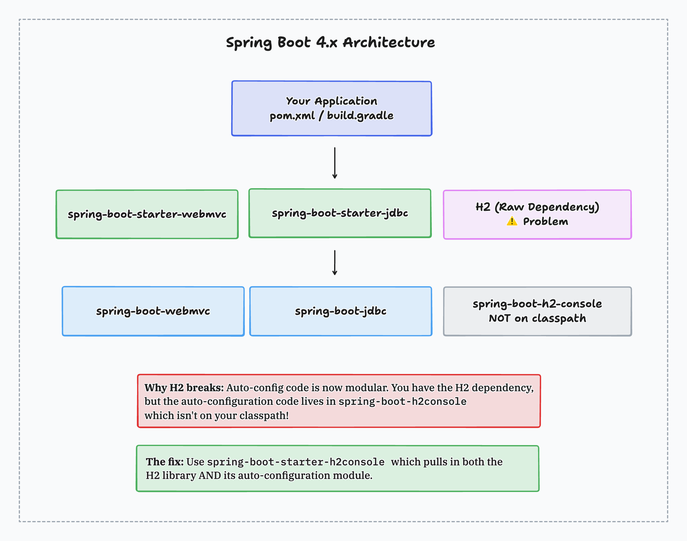 Spring Boot 4 Auto-Configuration Architecture