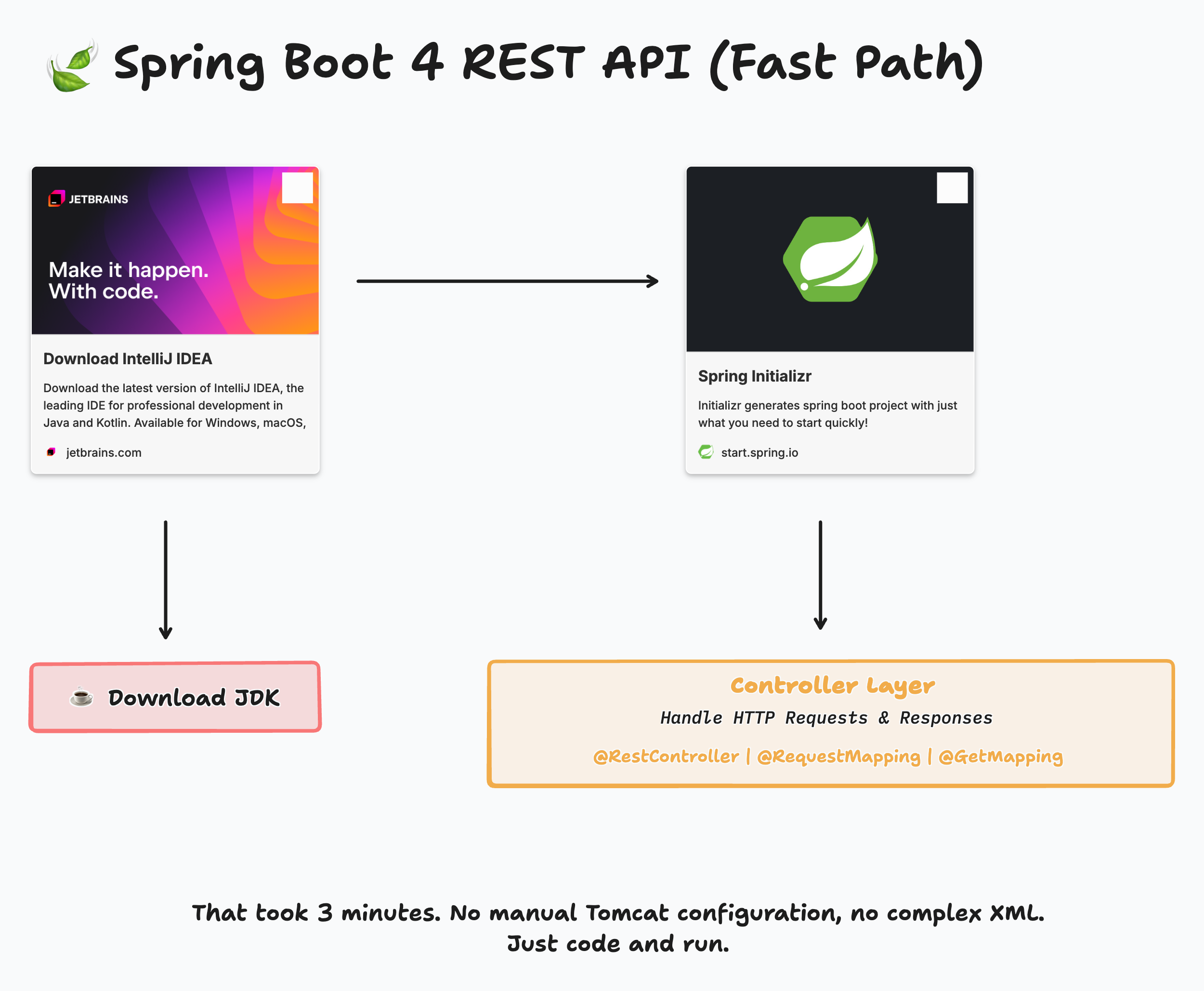 Spring Boot 4 REST API (The Fast Way)