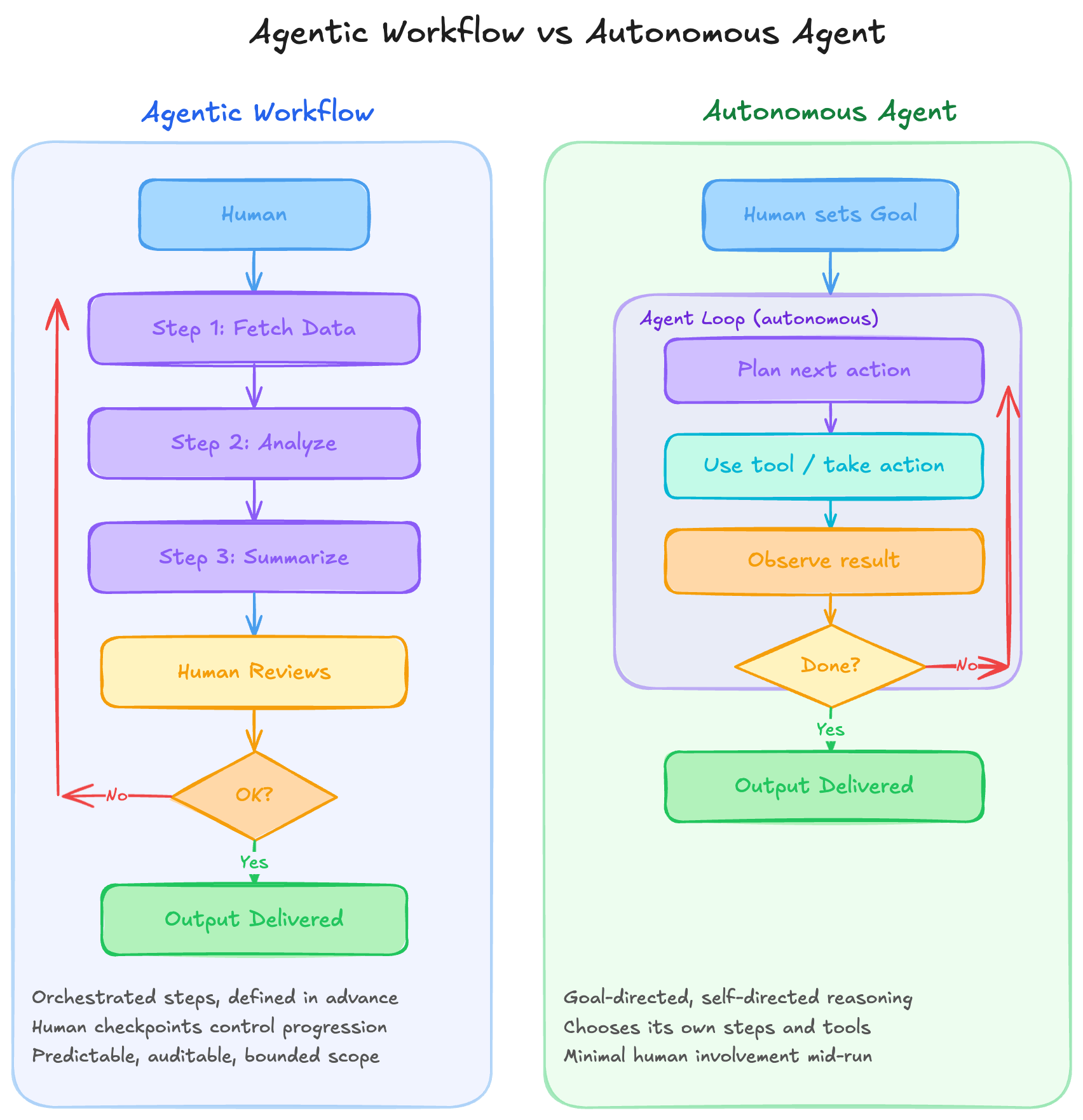 Agentic Workflow vs. Autonomous Agent