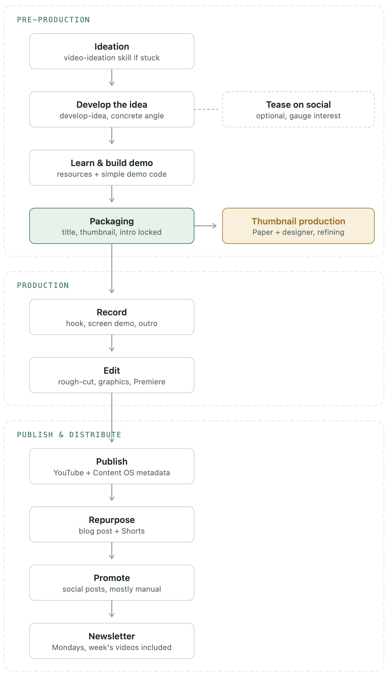 content_production_pipeline.png