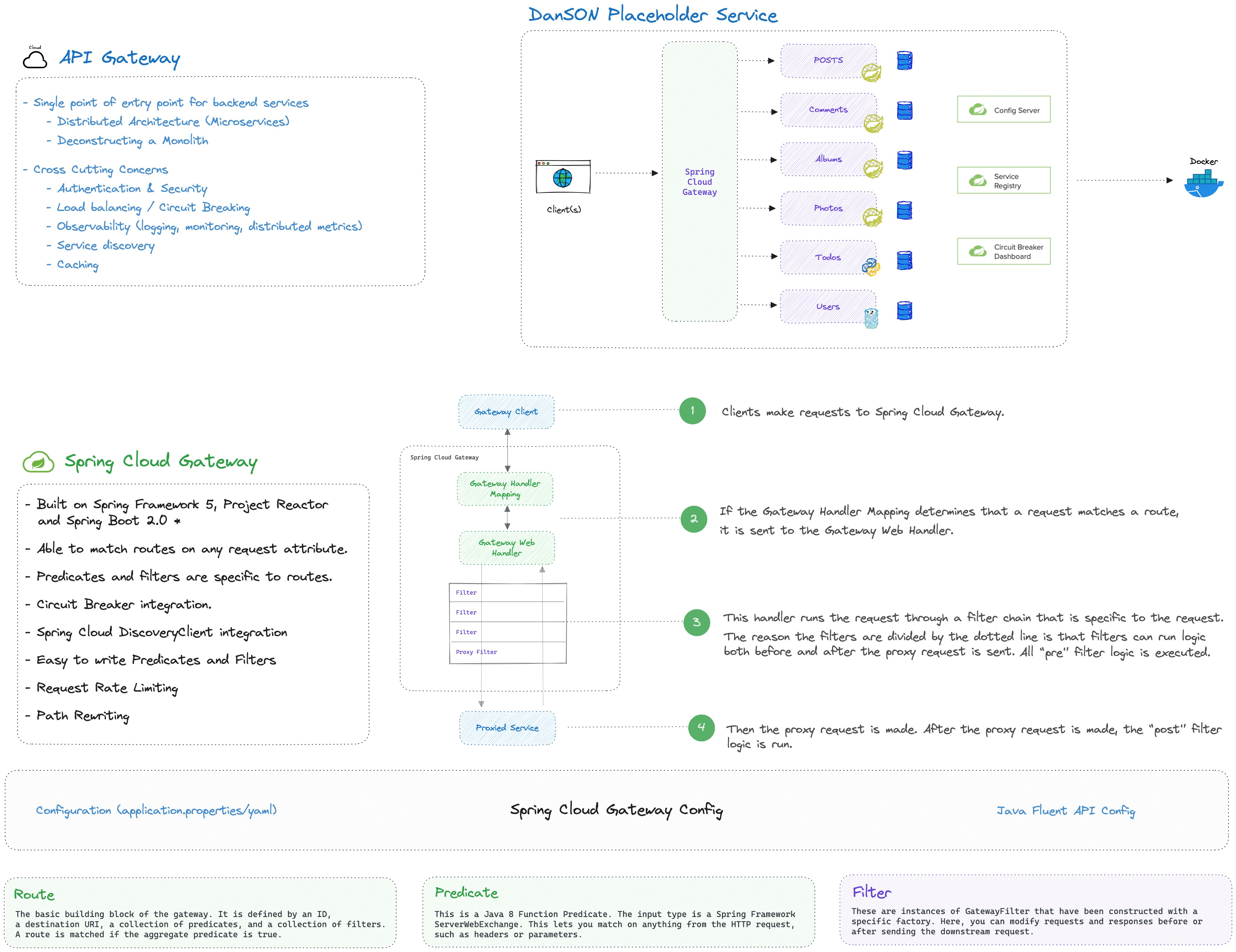 Spring Cloud Gateway