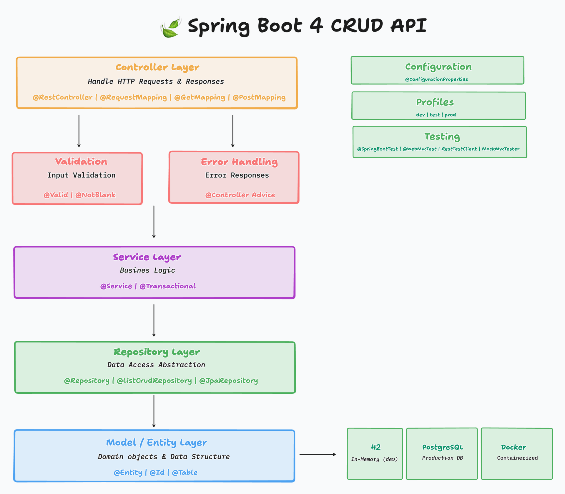 Spring Boot 4 Course Outline - Production Ready