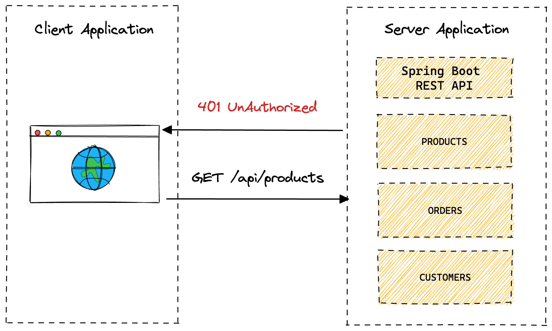 Spring security discount manual authentication