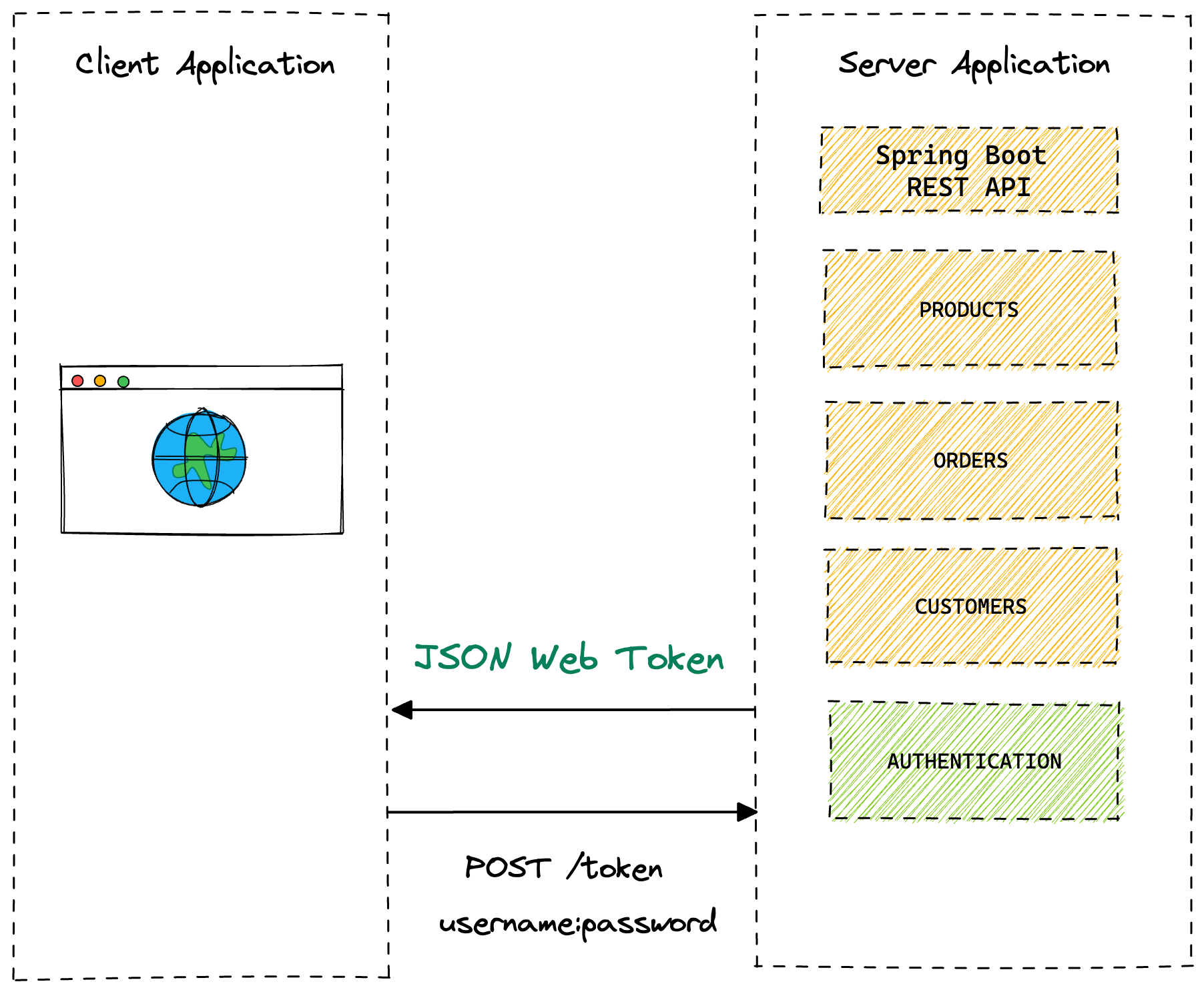 Spring boot security shop rest api authentication