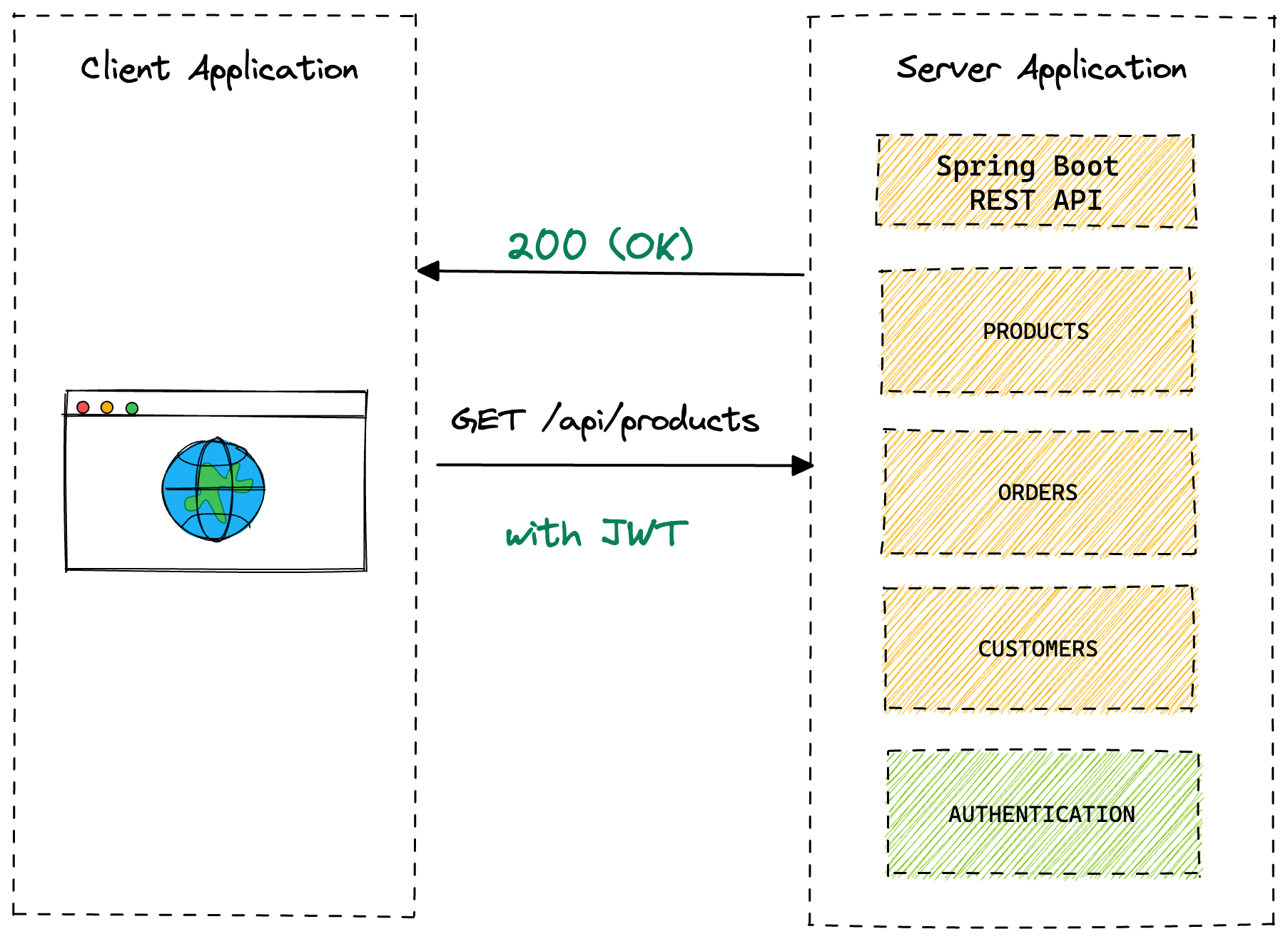 Application Architecture: Request with JSON Web Token (JWT)