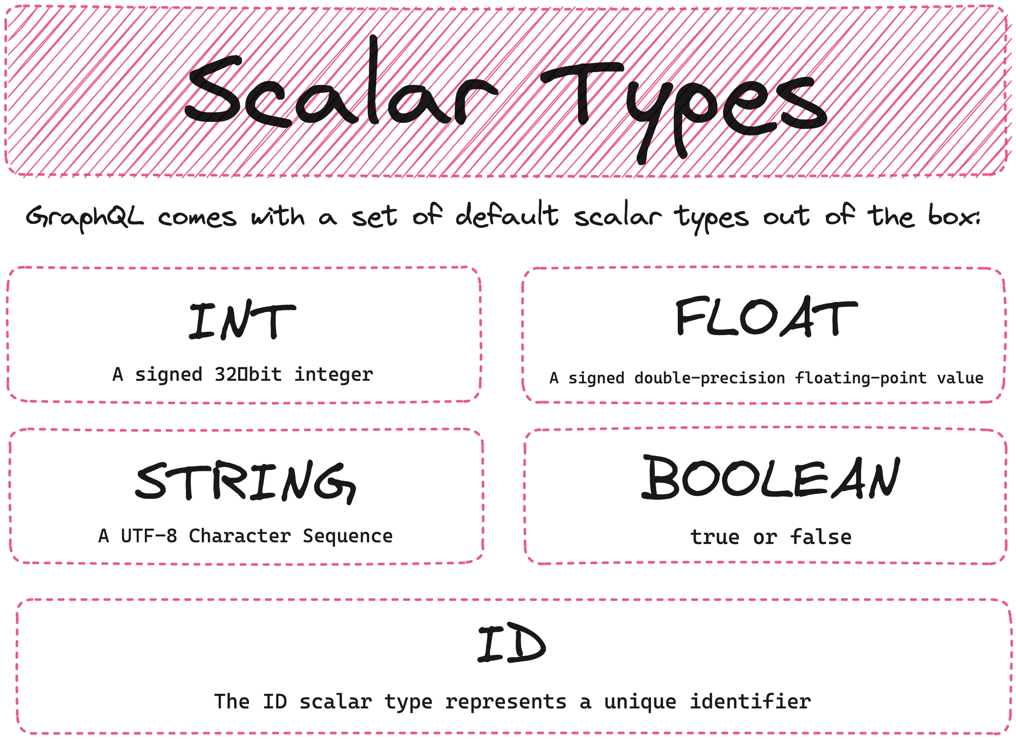 GraphQL Scalar Types