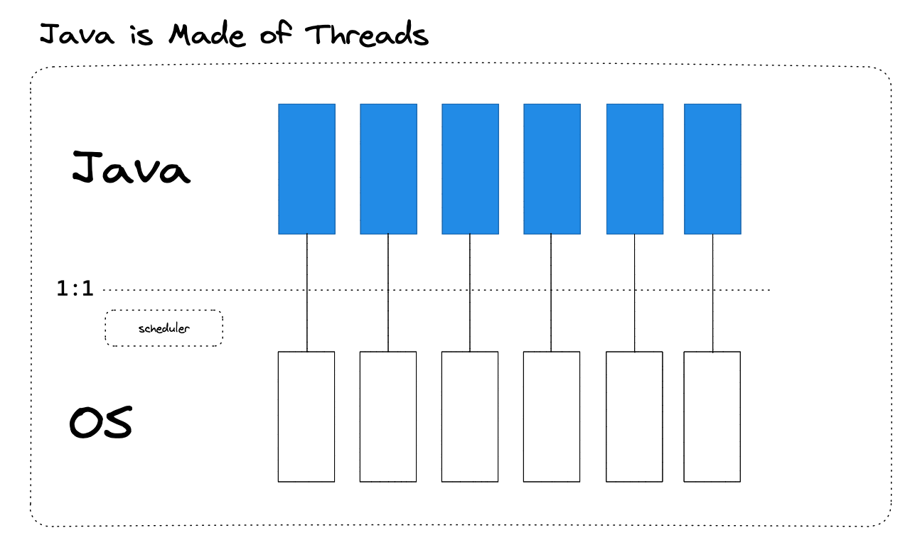 java-is-made-of-threads.png
