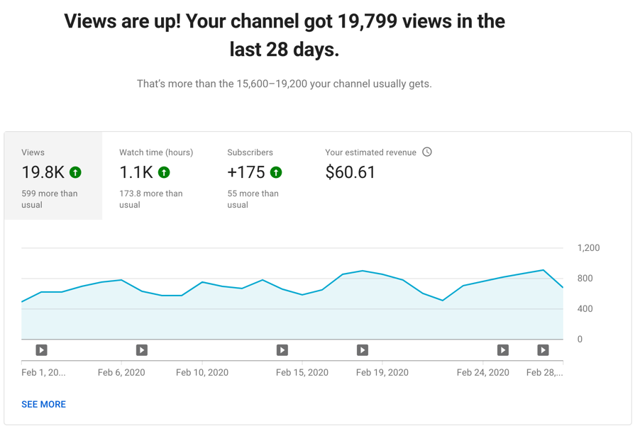 YouTube Analytics
