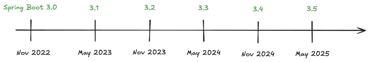 Spring Boot Release Timeline